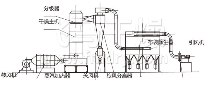 閃蒸幹燥機結構示意圖